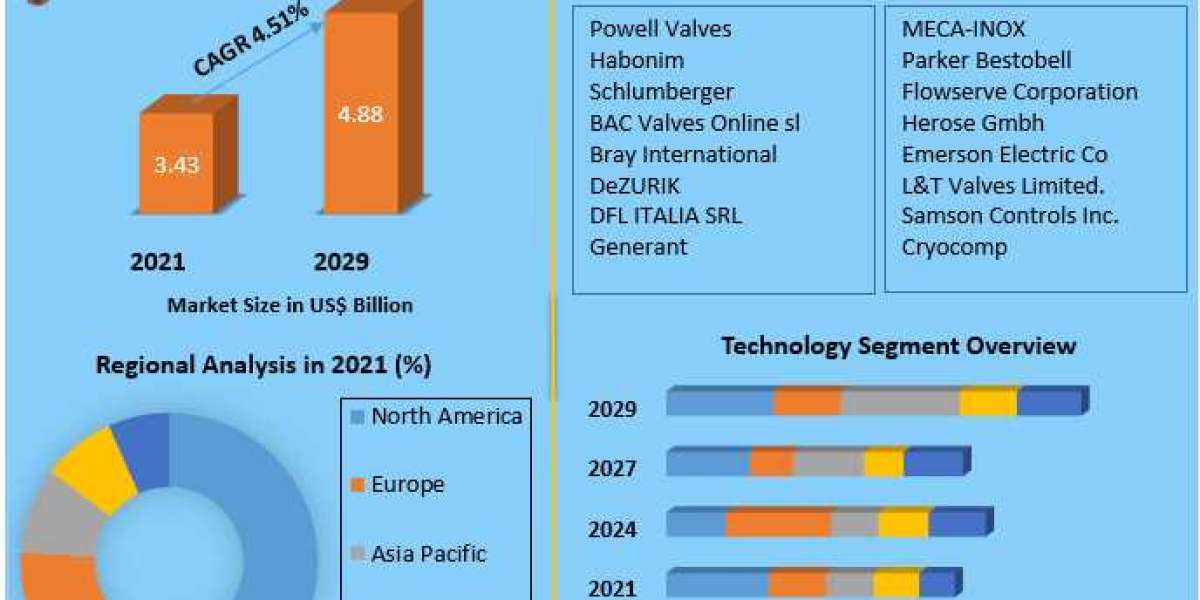 Global Cryogenic Valve Market Latest Opportunities, Current Sales Analysis, Growth Segments, Leading Regions with Top Co