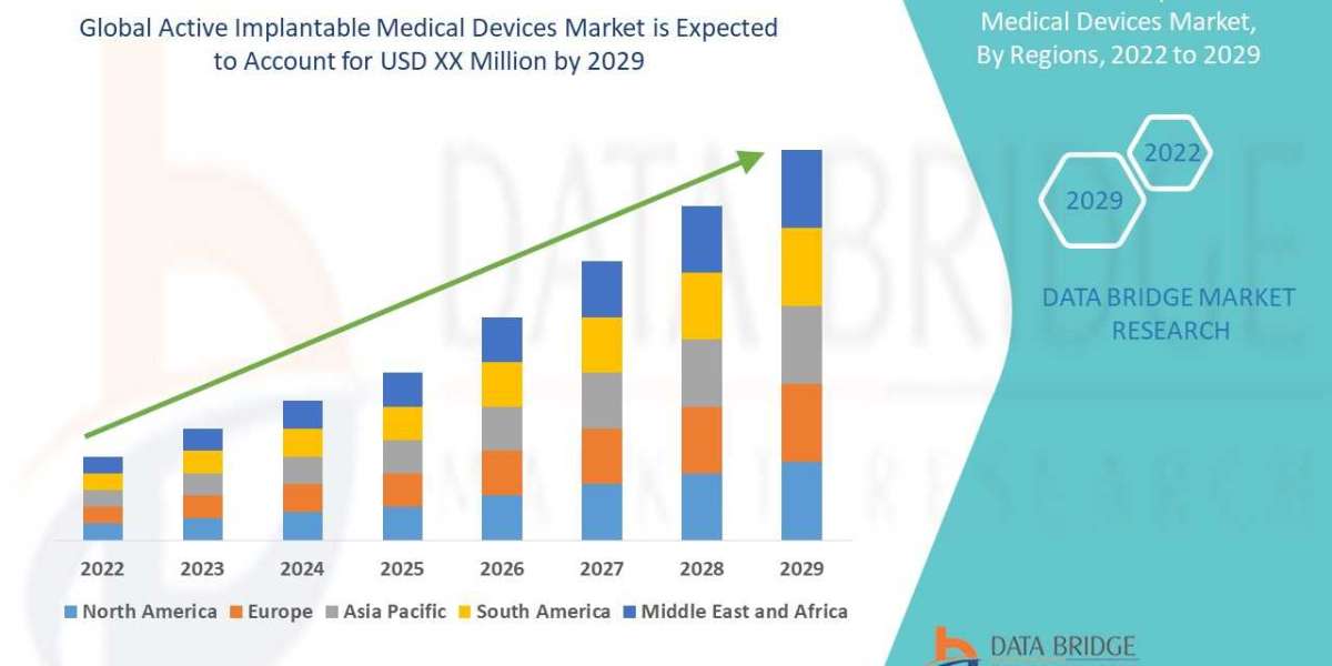 Active Implantable Medical Devices Market Industry Insights, Trends, and Forecasts to 2029