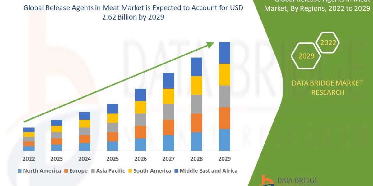 Release Agents in Meat Market to Surge and is expected to undergo a CAGR by , Size, Share, Trends, Drivers, Challenges, 