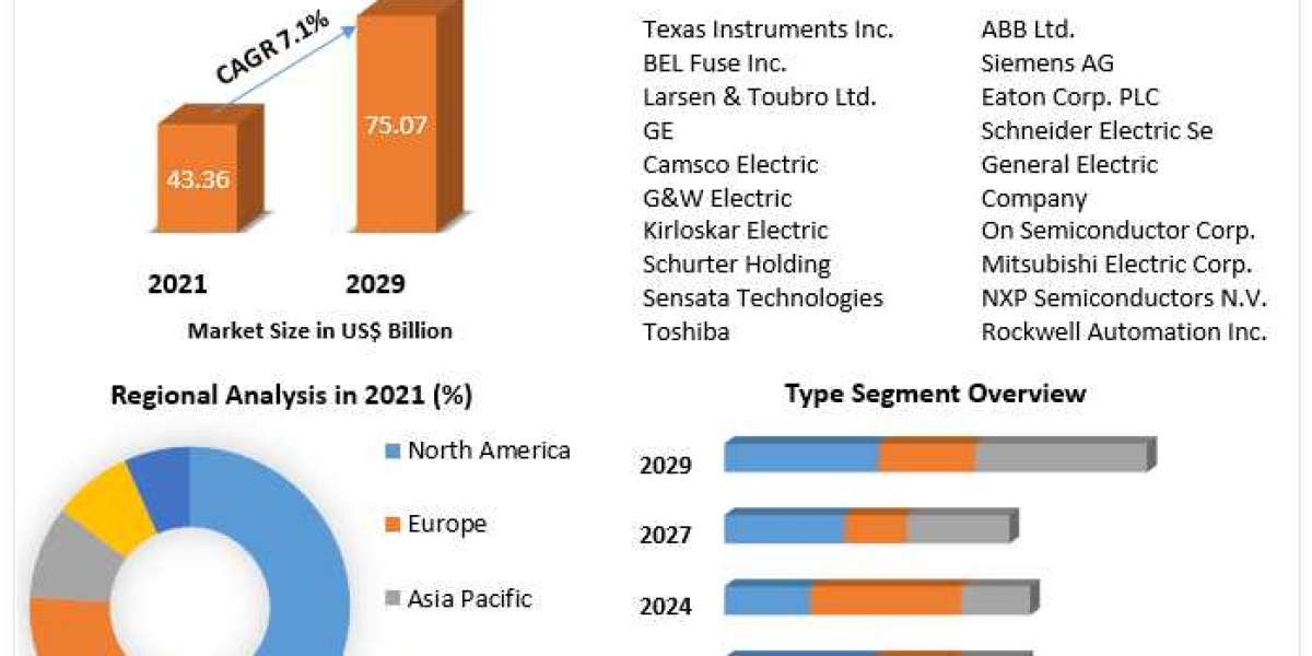 Global Circuit Protection Market Revenue Growth, Share Analysis and Forecast Till 2029