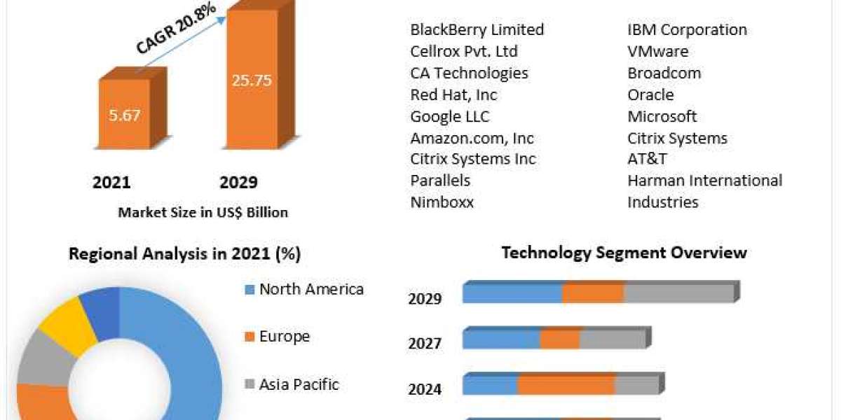 Mobile Virtualization Market Global Trends, Market Share, Industry Size, Growth, Sales, Opportunities, and Market Foreca