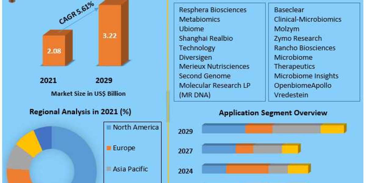 Global Microbiome Sequencing Services Market Analysis by Trends 2021 Size, Share, Future Plans and Forecast 2027