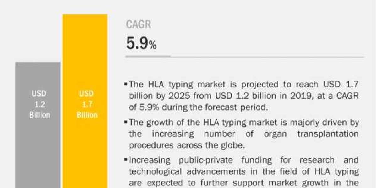 Revolutionizing HLA Typing: Emerging Technologies and Their Impact on the Market