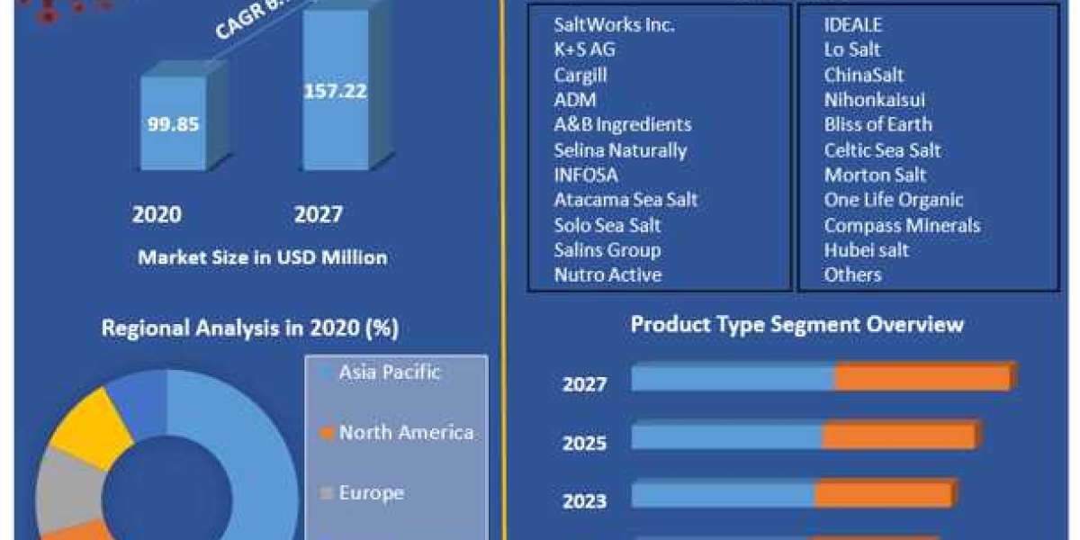 Low Sodium Sea Salt market Size, Share, Analysis, Growth, Trends, Drivers, Opportunity And Forecast 2027