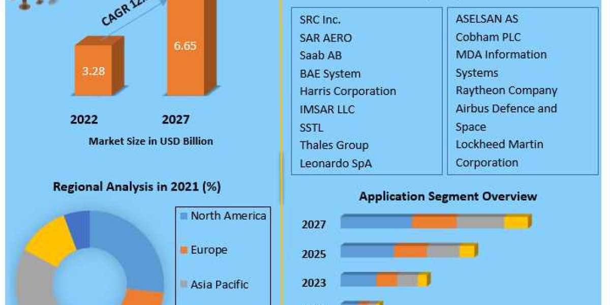 Synthetic Aperture Radar Market Industry Growth Research Report