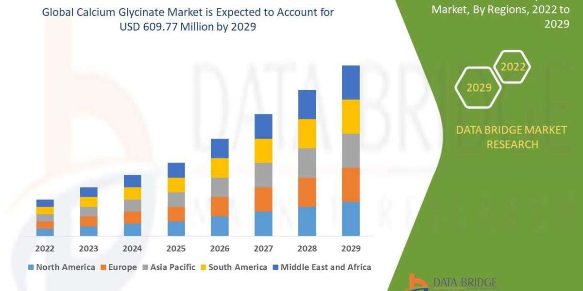 Calcium Glycinate Market Is Likely to Grasp the Value by , Size, Share, Key Growth Drivers, Trends, Challenges and Compe