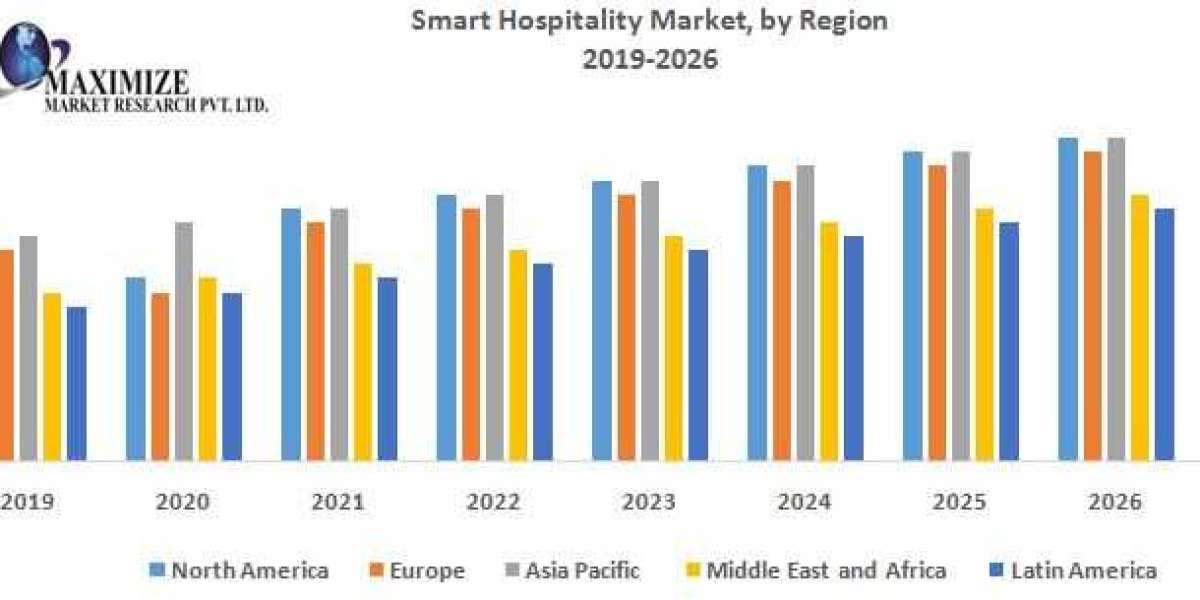 Smart Hospitality Market Business Strategies, Revenue and Growth Rate Upto 2029