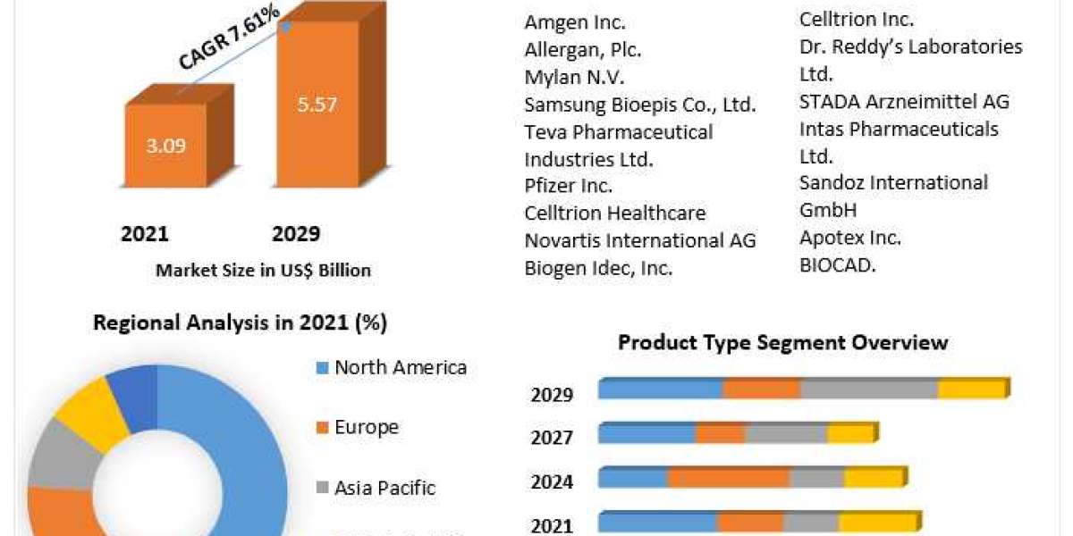 Oncology Biosimilars Market segmented by company, Manufactures, SWOT Analysis, Types and Competitors Study, Key Applicat