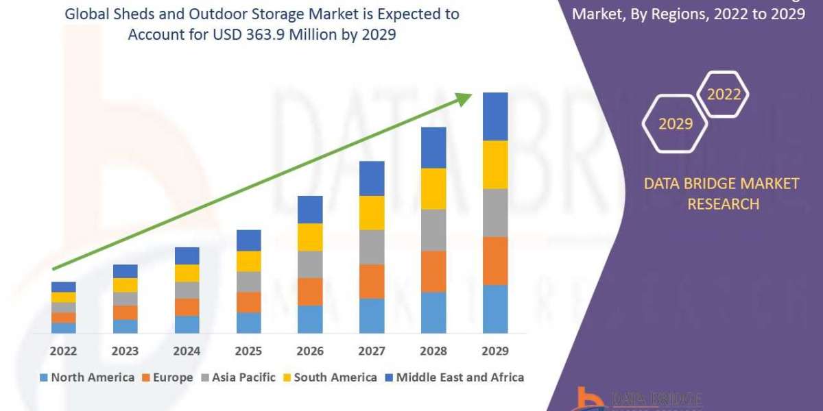 Sheds and Outdoor Storage Market to Garner by , Size, Share, Trends, Future Demand and Revenue Outlook