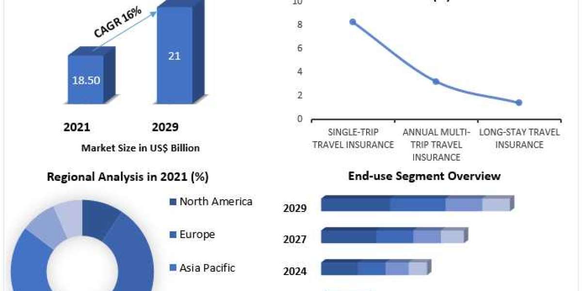 Travel Insurance Market share Leaders, Growth,  Business Strategies, Revenue Global Technology, Application, and Growth 
