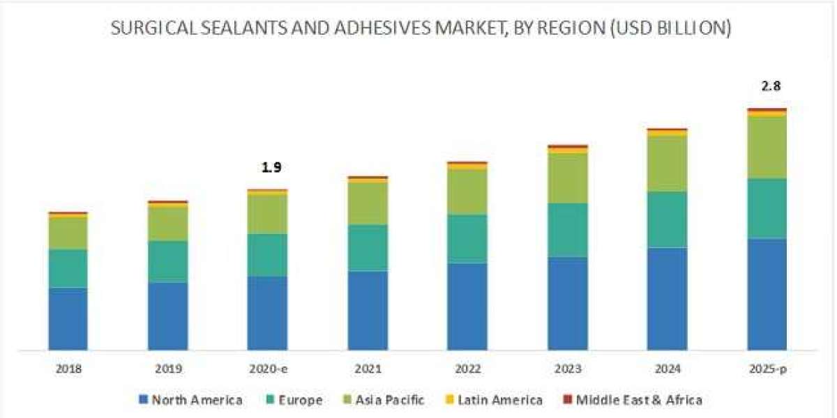 The Growing Demand for Surgical Sealants: An Overview of the Market by 2025