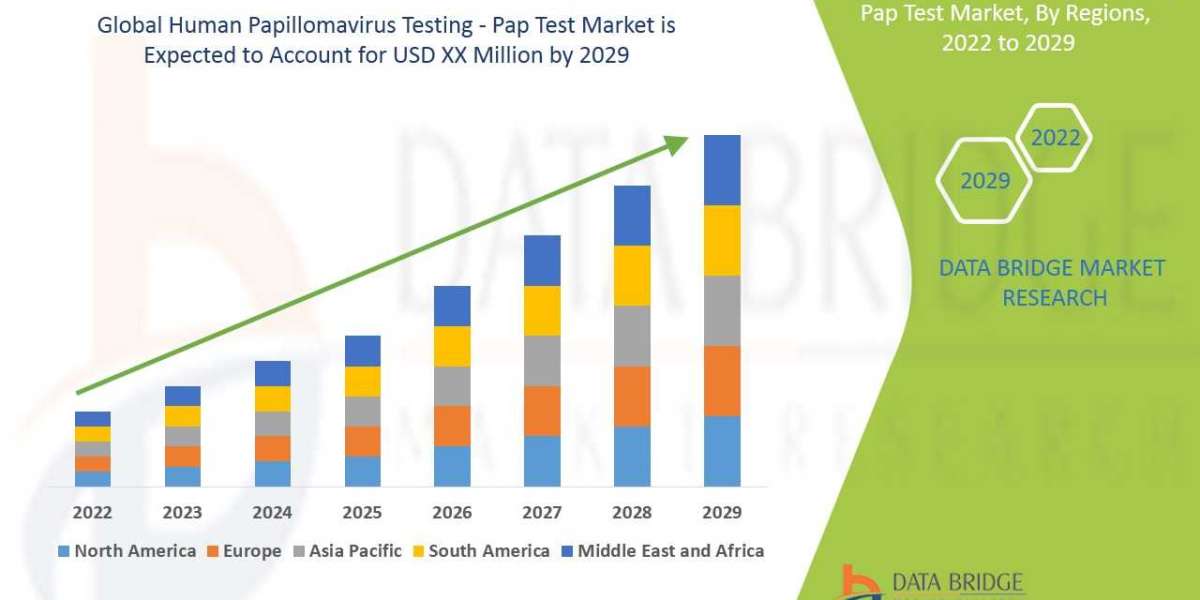 HPV Testing & Pap test Market Trends, Share, Industry Size, Growth, Demand, Opportunities and Forecast By 2029