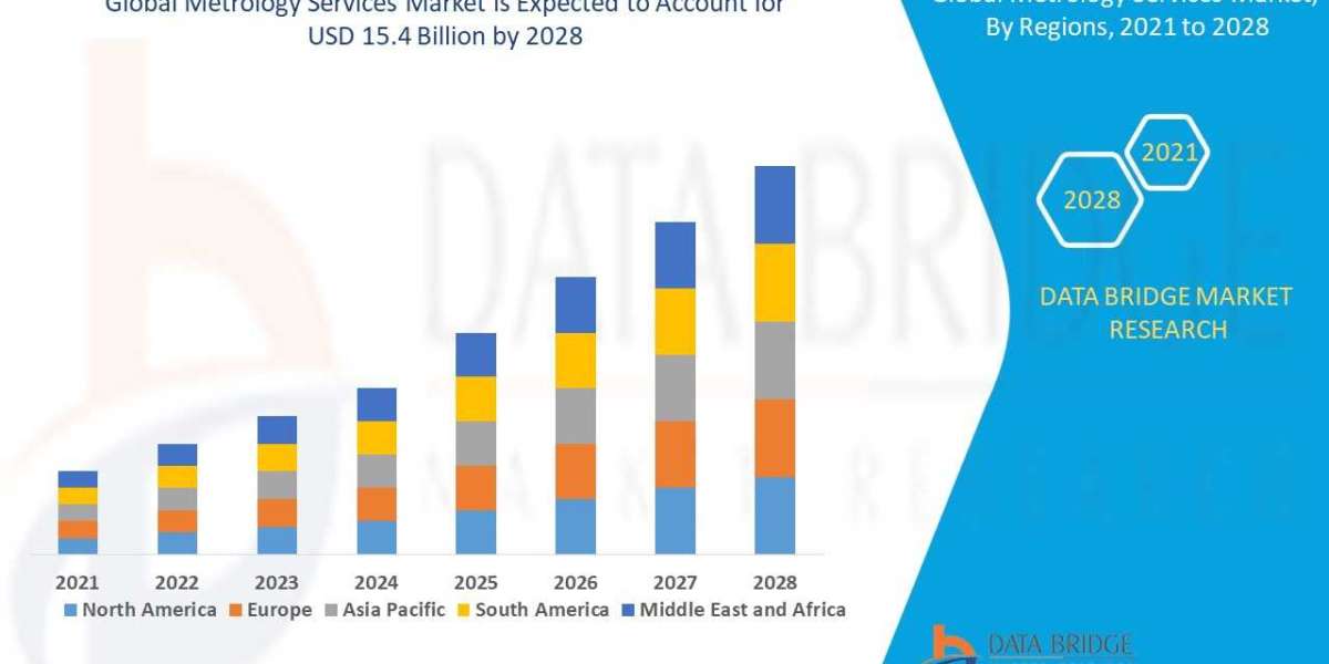 Metrology Services Market: Trends, Forecast, and Opportunities study to 2028