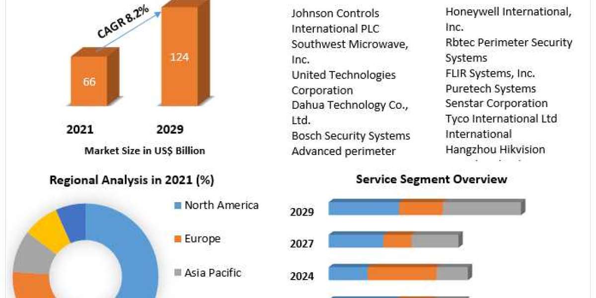 Perimeter Security Market Major Drivers, Trends, Growth and Demand Report 2029