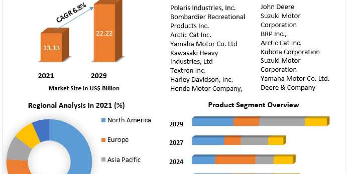 Power Sports Market Business Strategies, Share, Size, Trends Analysis, Trends, Revenue and Growth Rate Upto 2029