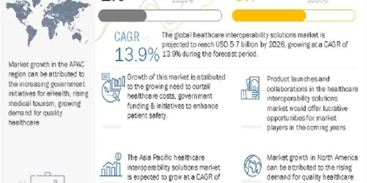 Healthcare Interoperability Solutions Market Current Progress, Growth Drivers, challenges, and Future Development