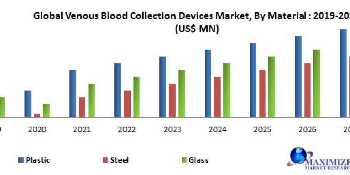 Global Venous Blood Collection Devices Market Future Scope Analysis with Size, Trend, Opportunities, Revenue, Future Sco