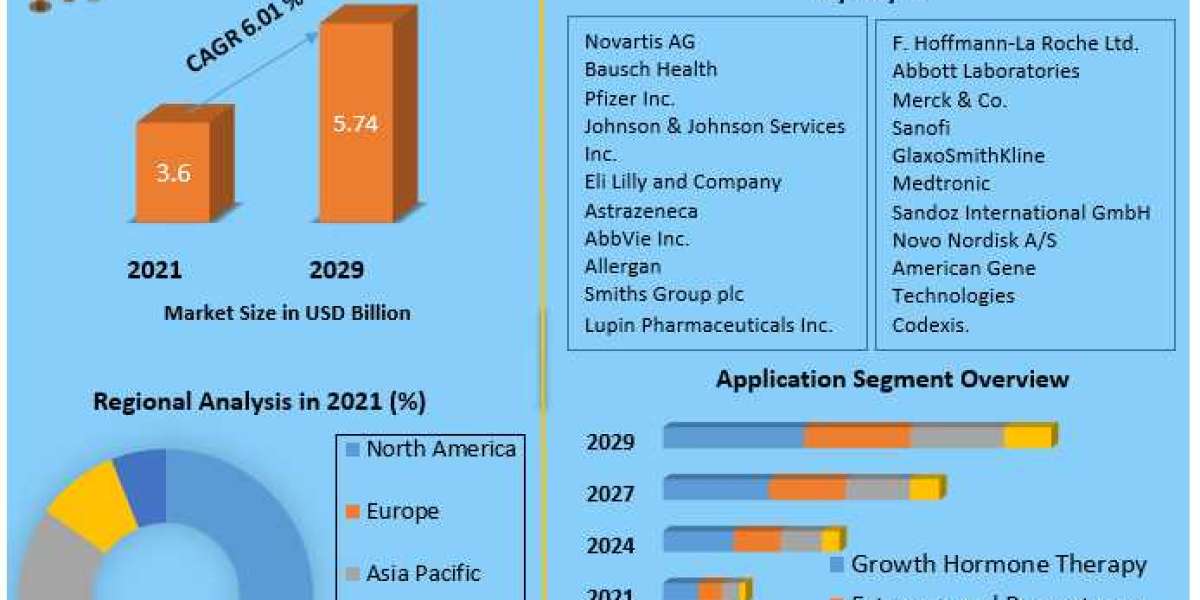 Turner Syndrome Market Size, Share, Revenue, Worth, Statistics, Segmentation, Outlook, Overview (2022-2029)