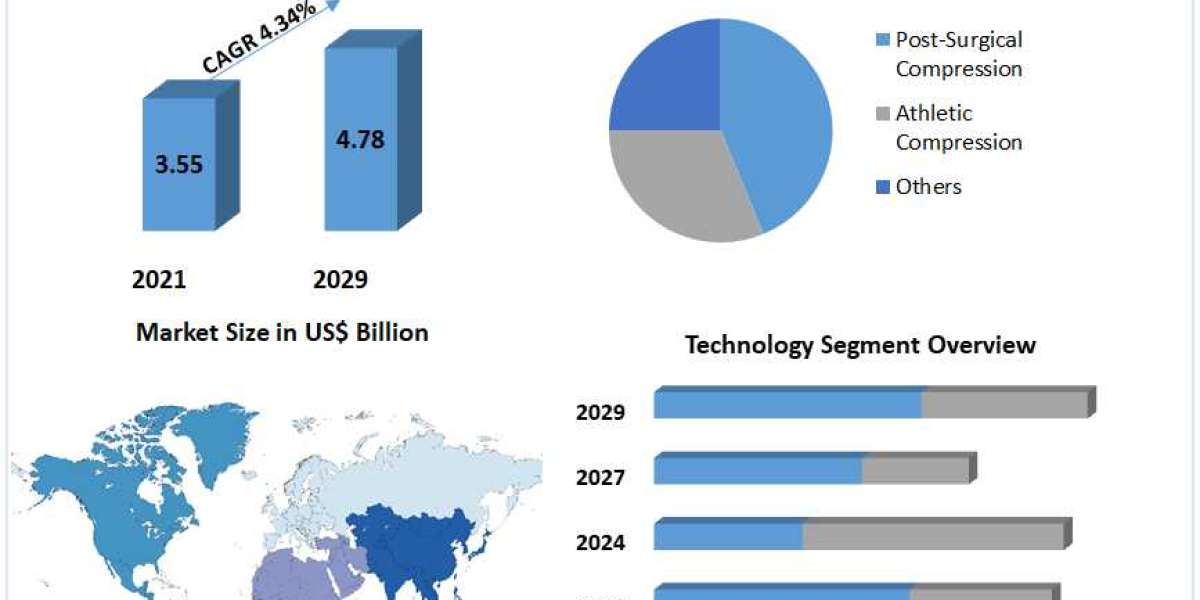 Compression Therapy Market Industry Research on Growth, Trends and Opportunity in 2027