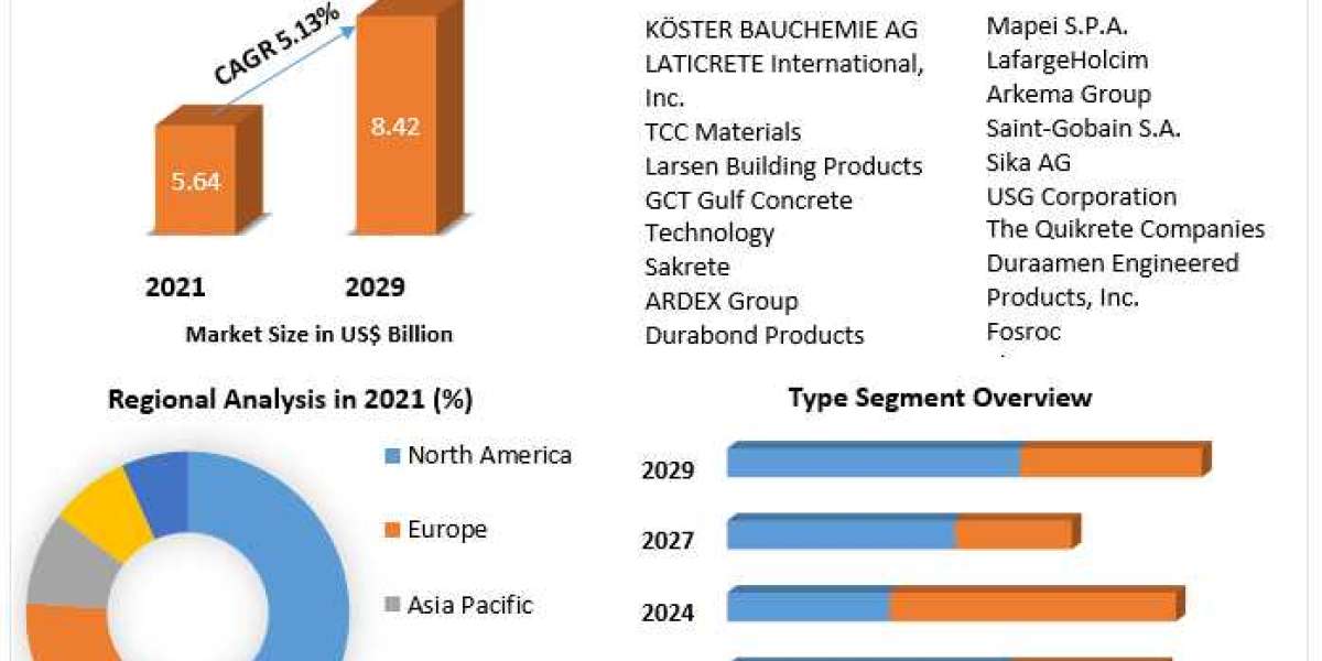 Self-Leveling Concrete Market Challenges, Drivers, Outlook, Growth Opportunities - Analysis to 2029