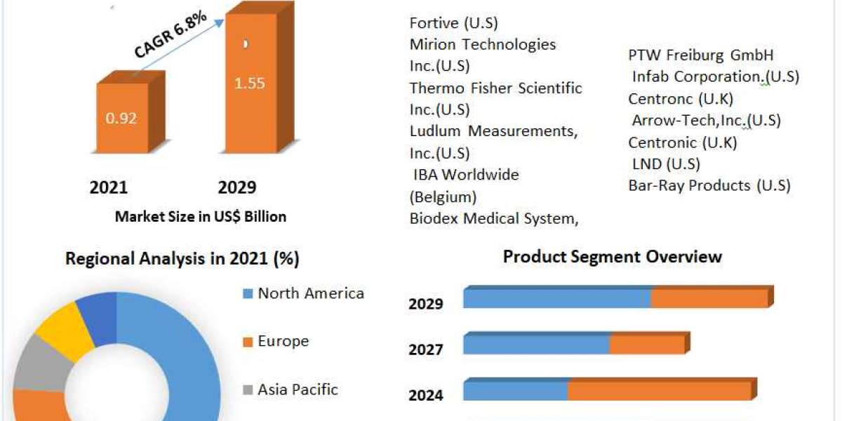 Medical Radiation Detectors Market Global Top Players, Current Trends, Application, Growth Factors, Future Demands and F