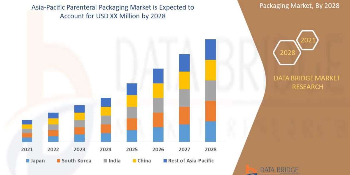 Asia-Pacific Parenteral Packaging Market is estimated to witness surging demand at a CAGR of 5.2% by 2028