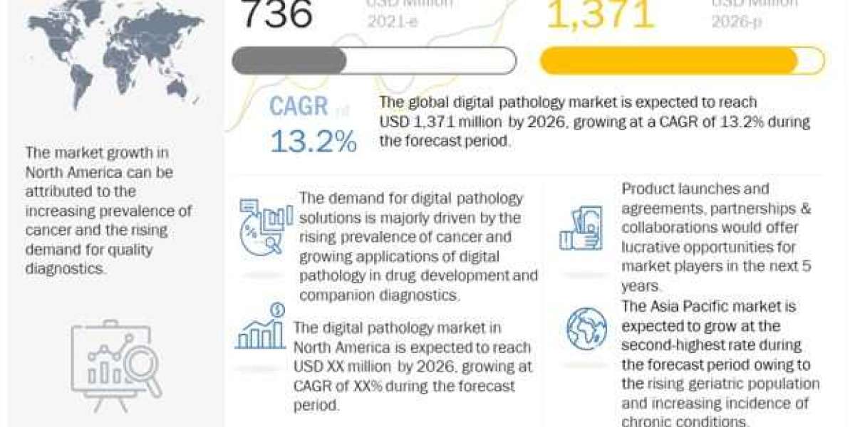 Global Digital Pathology Market to Reach $ 1371 million by 2026: Growing Demand for Automated Diagnosis and Increasing U