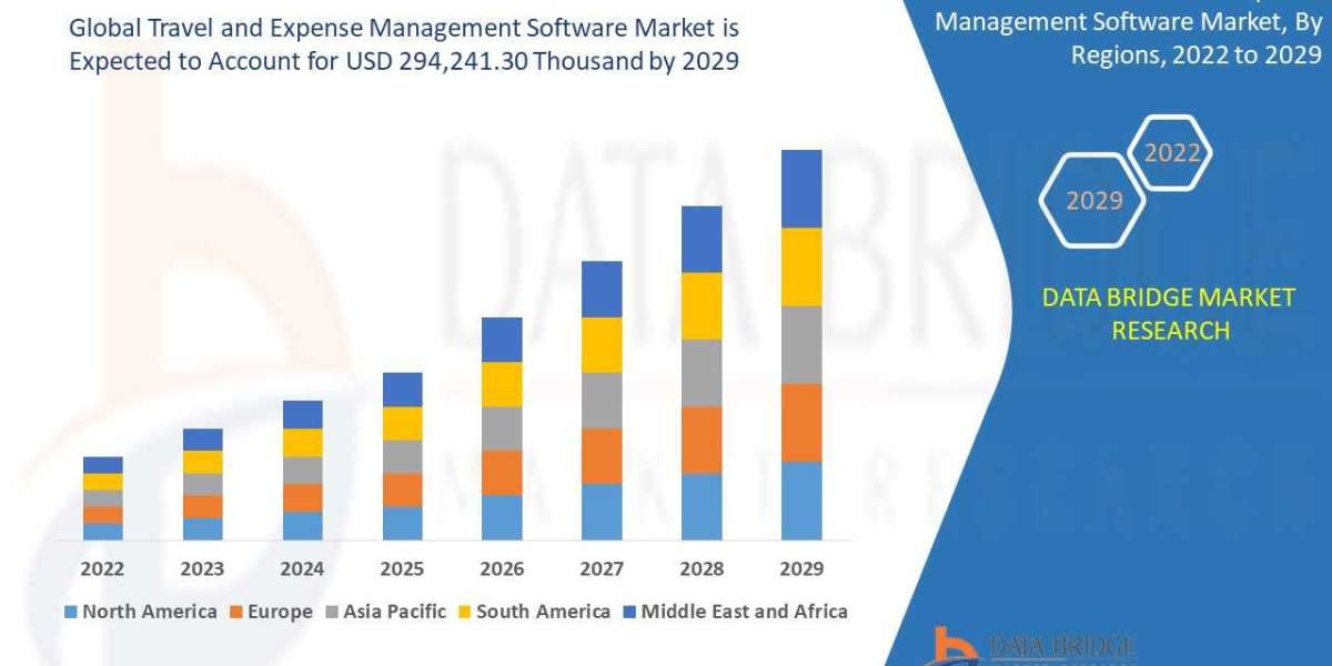 Global Travel and Expense Management Software Market 2022 Insight On Share, Application, And Forecast Assumption 2029