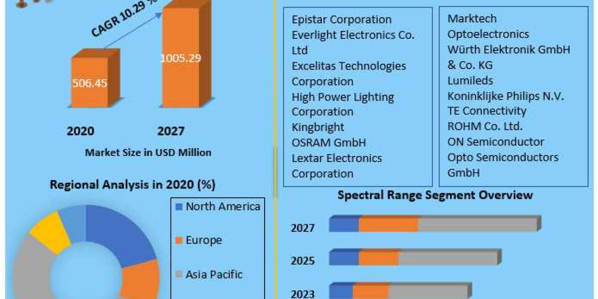 Infrared LED Market Innovative Trends 2021-2027