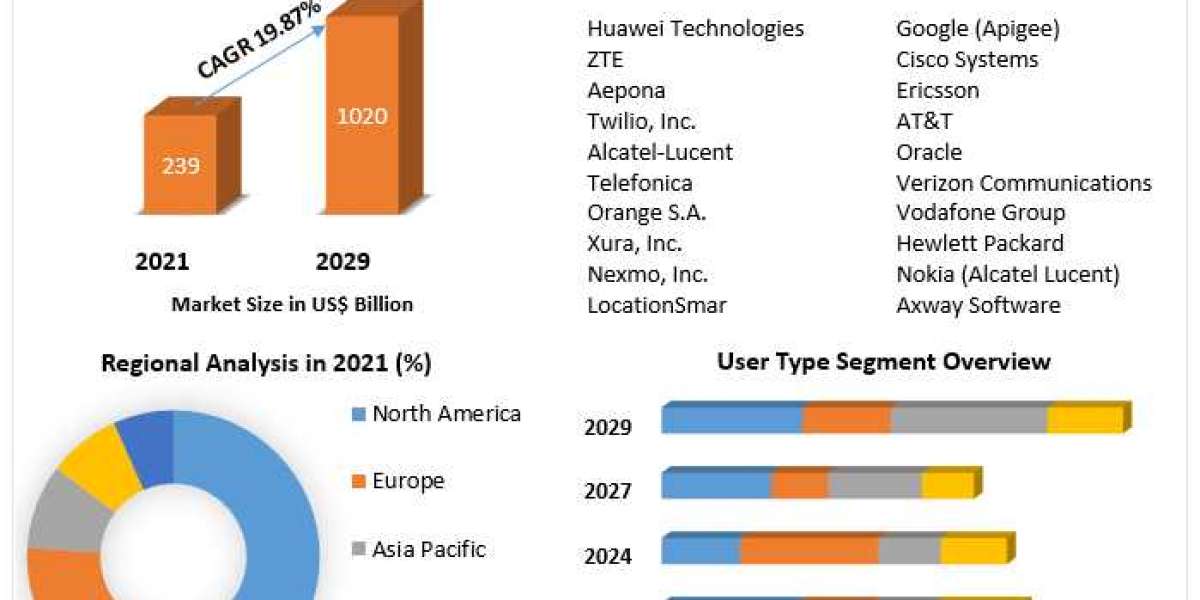Telecom API Platform Market Size, Status, Top Players, Trends and Forecast to 2027