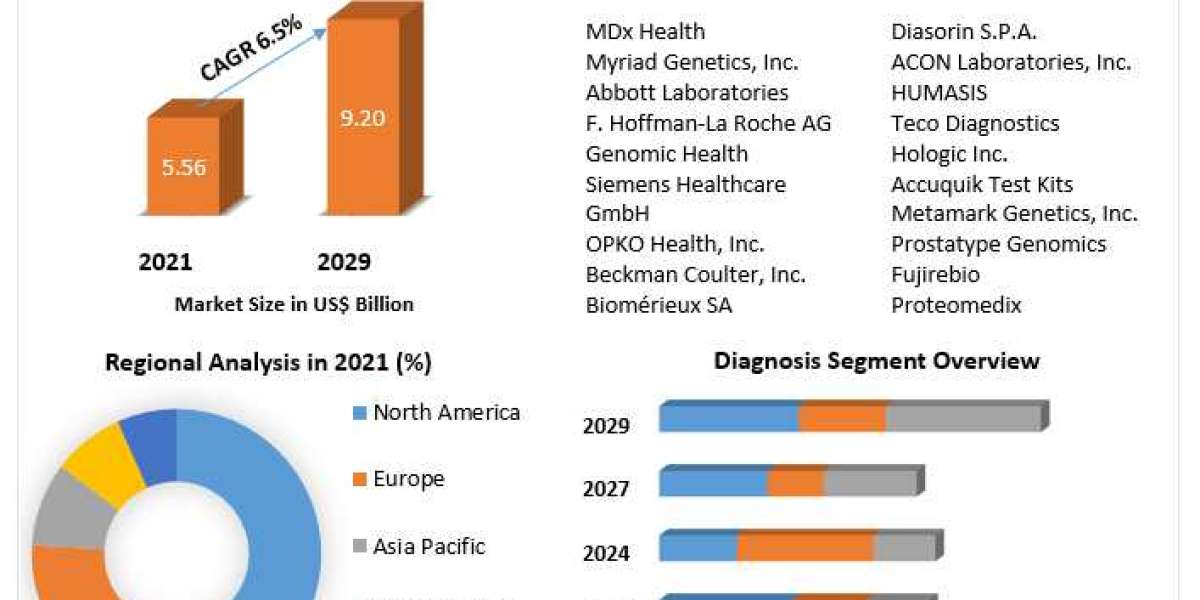 Prostate Cancer Diagnostics and Treatment Market Analysis By Types, New Technologies, Applications