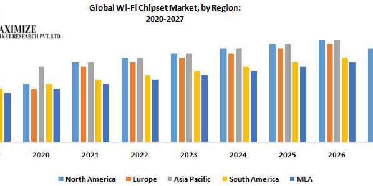 Global Wi-Fi Chipset Market Key Players Data, Recent Trends,  Analysis by Size, Share, Opportunities, Revenue, Future Sc