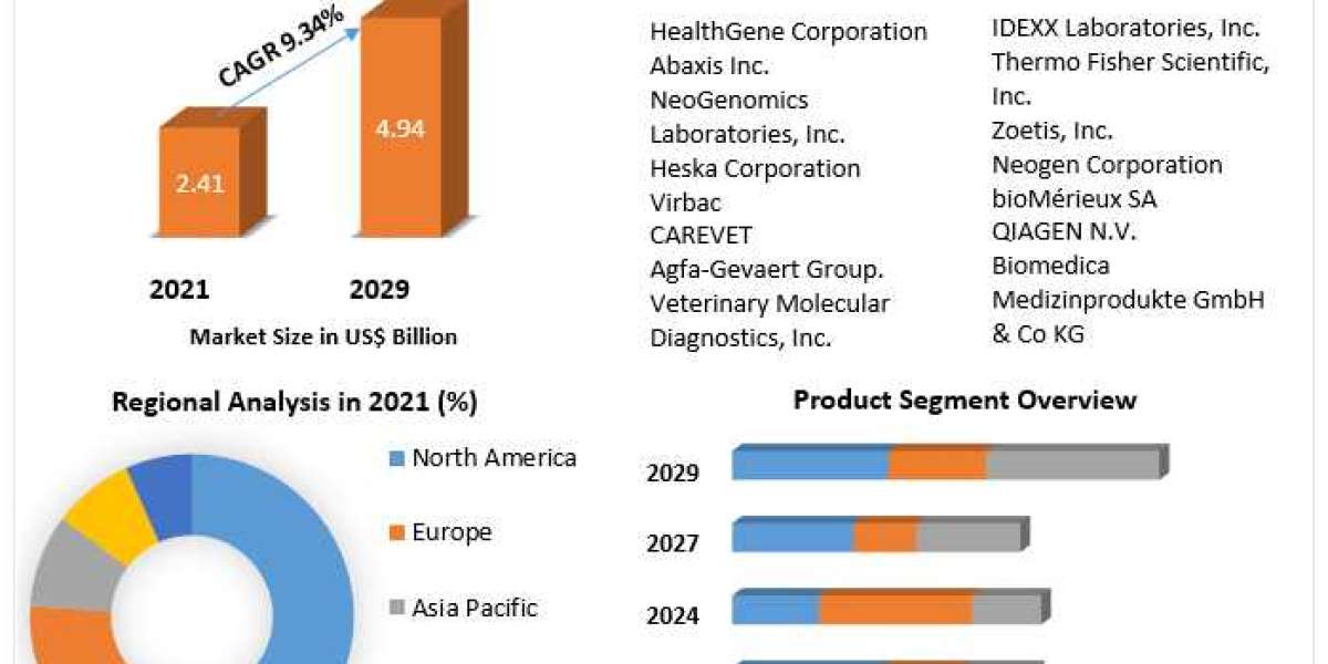 Veterinary Molecular Diagnostics Market Insights, Size, Trends, Industry Share, Growth Rate, Top Players, Business Oppor