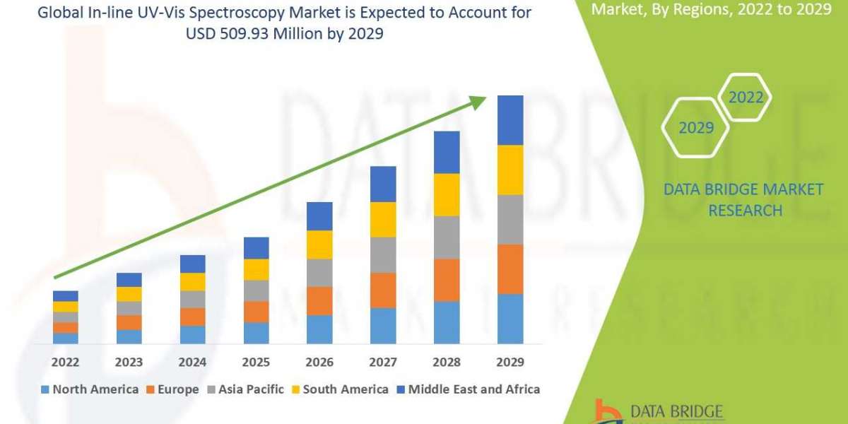 In-line UV-Vis Spectroscopy Market Overview, Growth Analysis, Share, Opportunities, Trends and Global Forecast By 2029