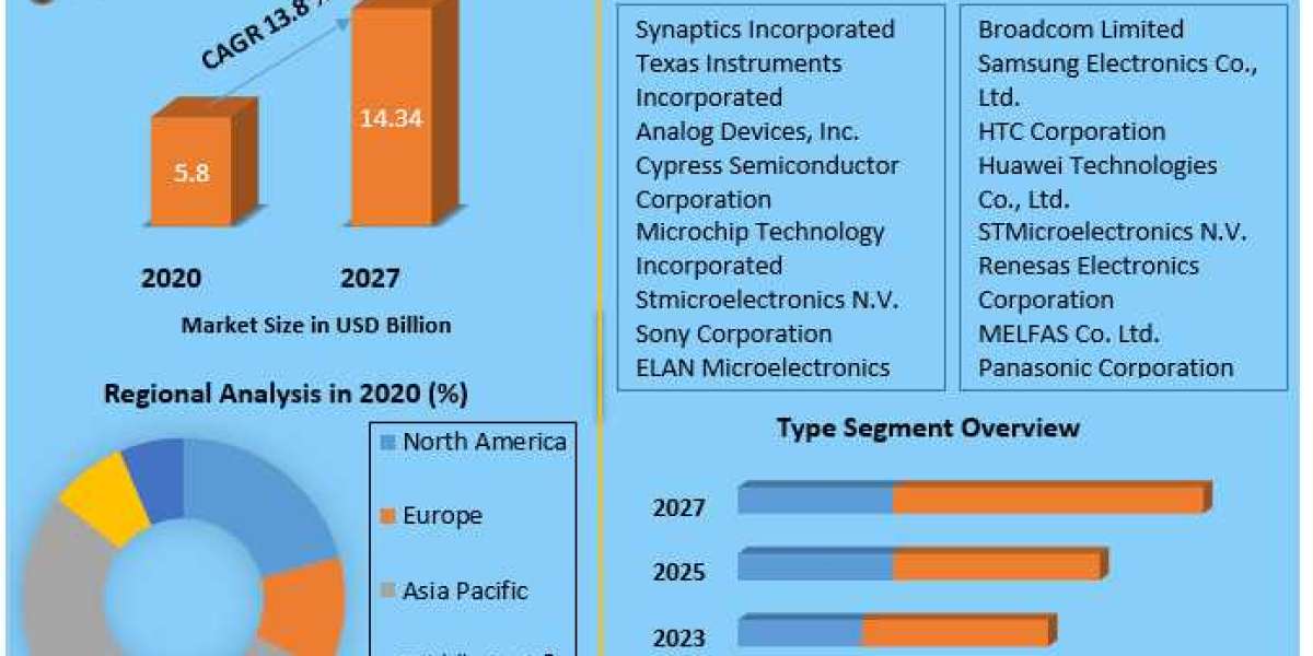 Touchscreen Controller Market By Type