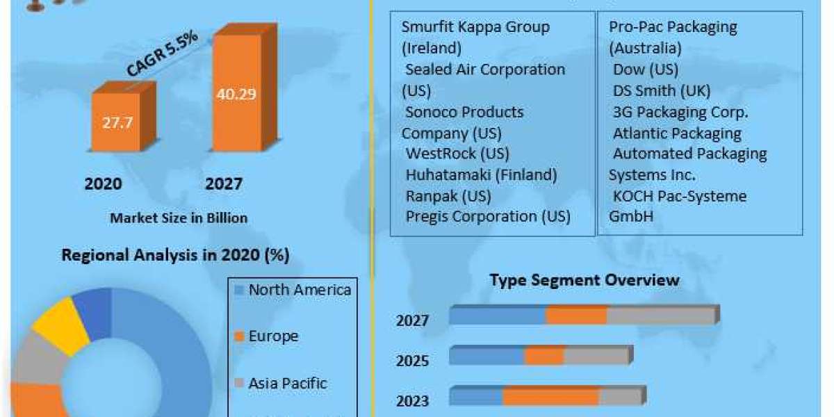 Protective Packaging Machines Market Global Industry Analysis and Forecast (2021-2027)- By Type, End-Use, and Region