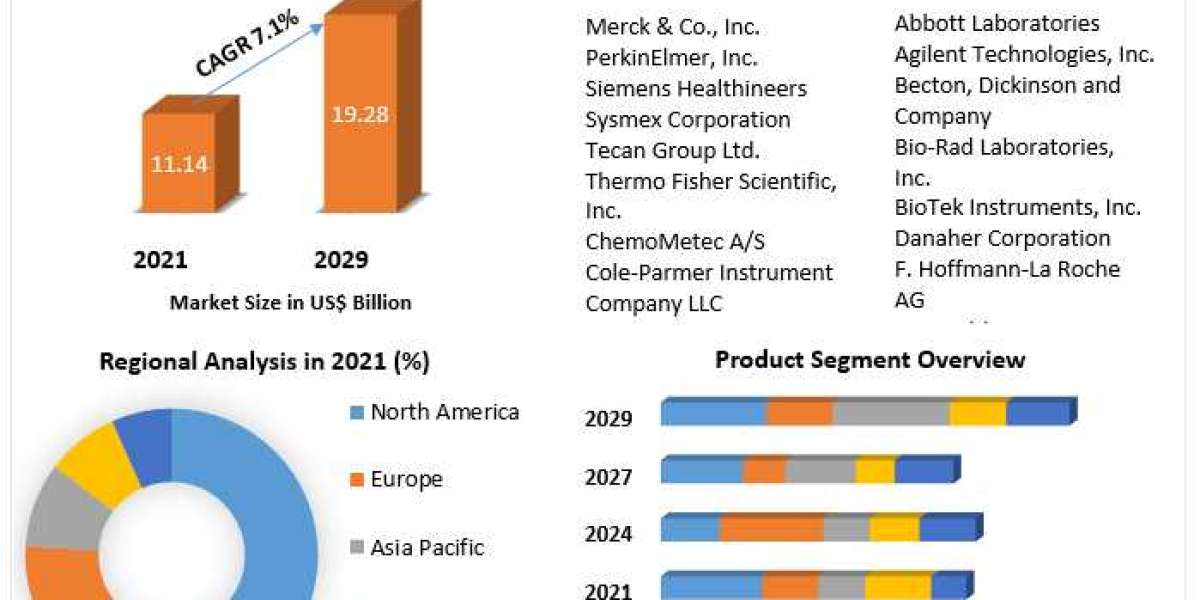 Cell Counting Market Status, Growth Opportunity, Size, Trends, Key Industry Outlook 2029