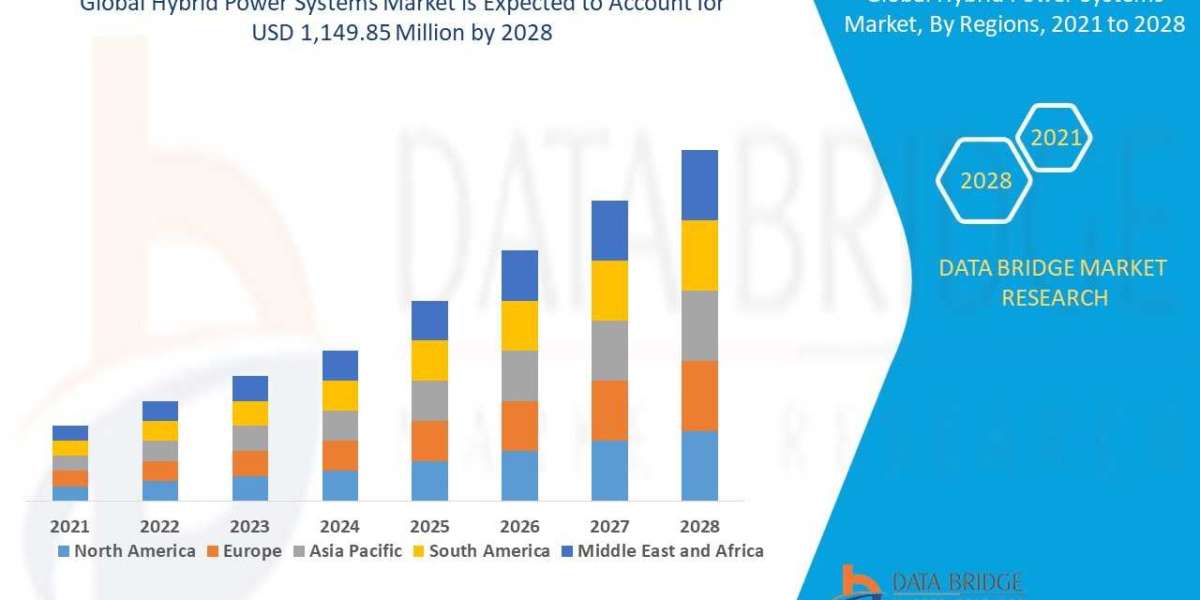 Hybrid Power Systems Market is expected Analysis, Share, Trends, Key Drivers, Size, Developments, Future Forecast and Is