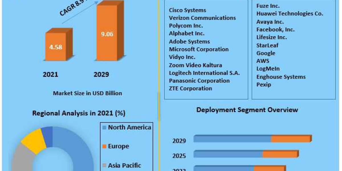 Video Conferencing Market Impact Analysis & Projected Recovery, and Market Sizing & Forecast-2029