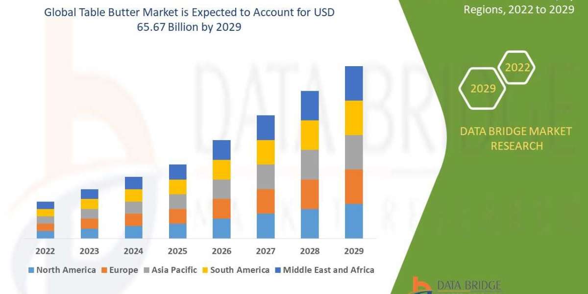 Table Butter Market is expected with Excellent CAGR by , Size, Share, Trends, Key Drivers, Development Trends and Growth