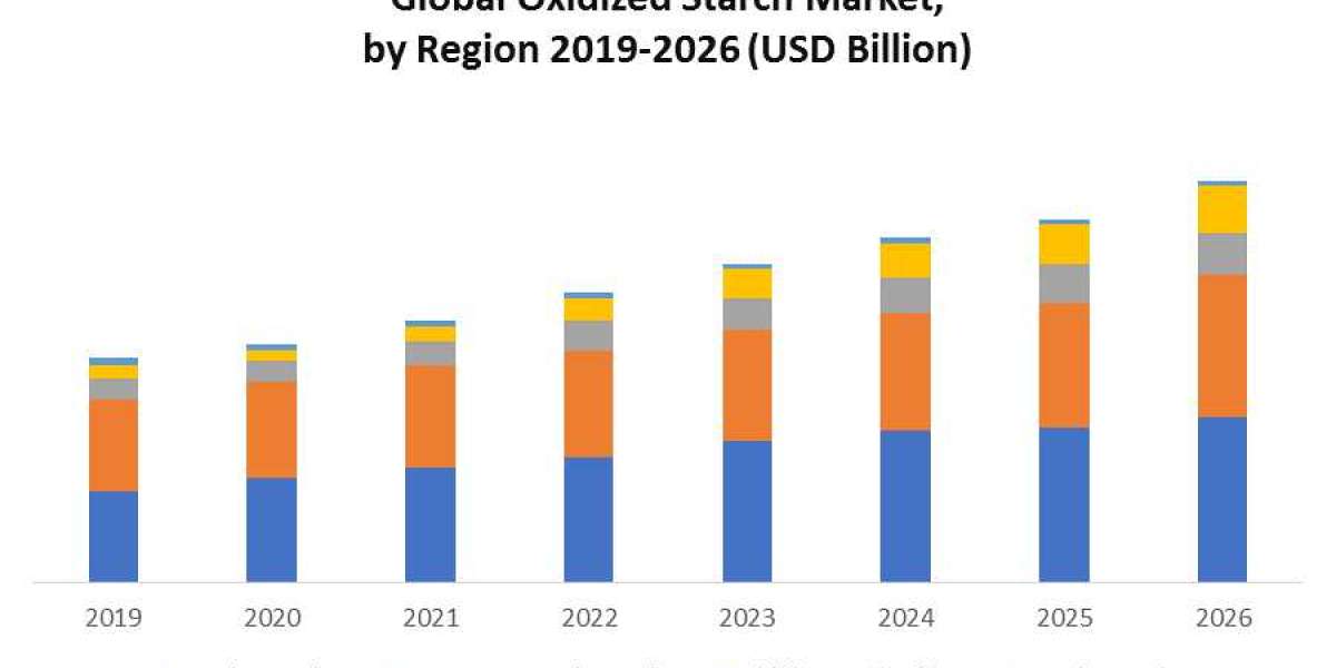 Global Oxidized Starch Market Size, Status, Top Players, Trends and Forecast to 2029