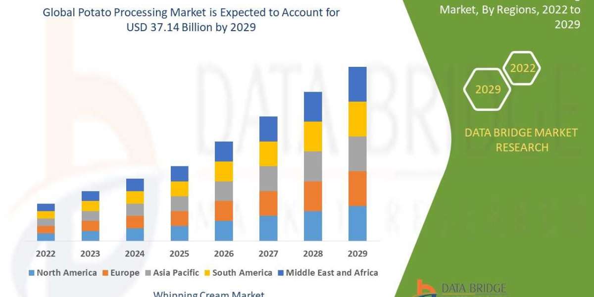 Potato Processing Market to Exhibit a Remarkable Growth by , Size, Share, Trends, Key Drivers, Demand, Opportunities and