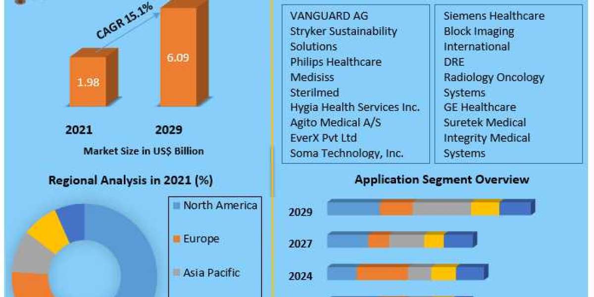 Reprocessed Medical Devices Market  Top Vendors, Recent And Future Trends, Growth Factors, Size, Segmentation and Foreca