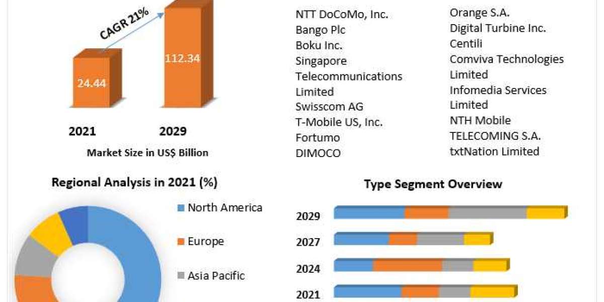 Direct Carrier Billing Market  Business Developing Strategies, Growth Key Factors