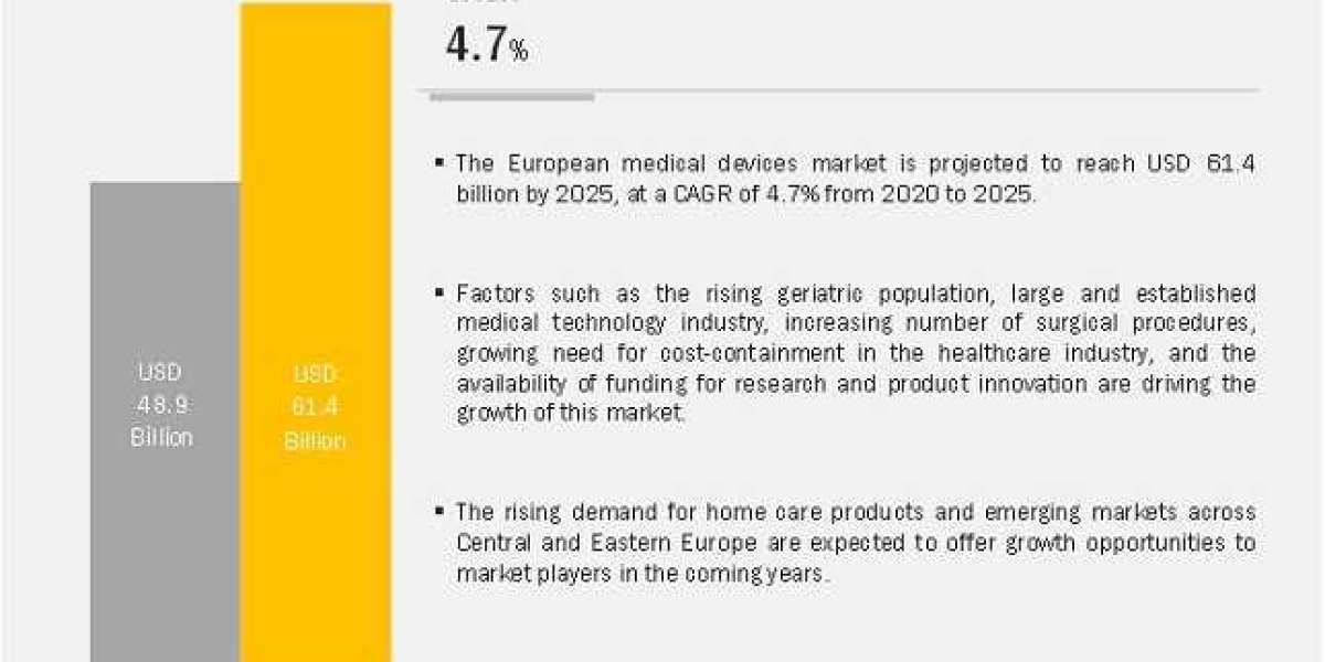 Innovations Driving Growth in the European Medical Devices Market