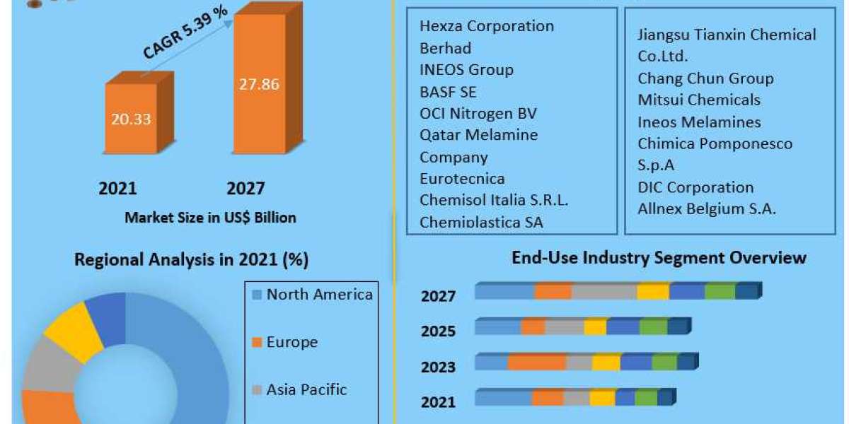 Melamine Formaldehyde Market Trends, Size, Share, Growth Opportunities, and Emerging Technologies 2027