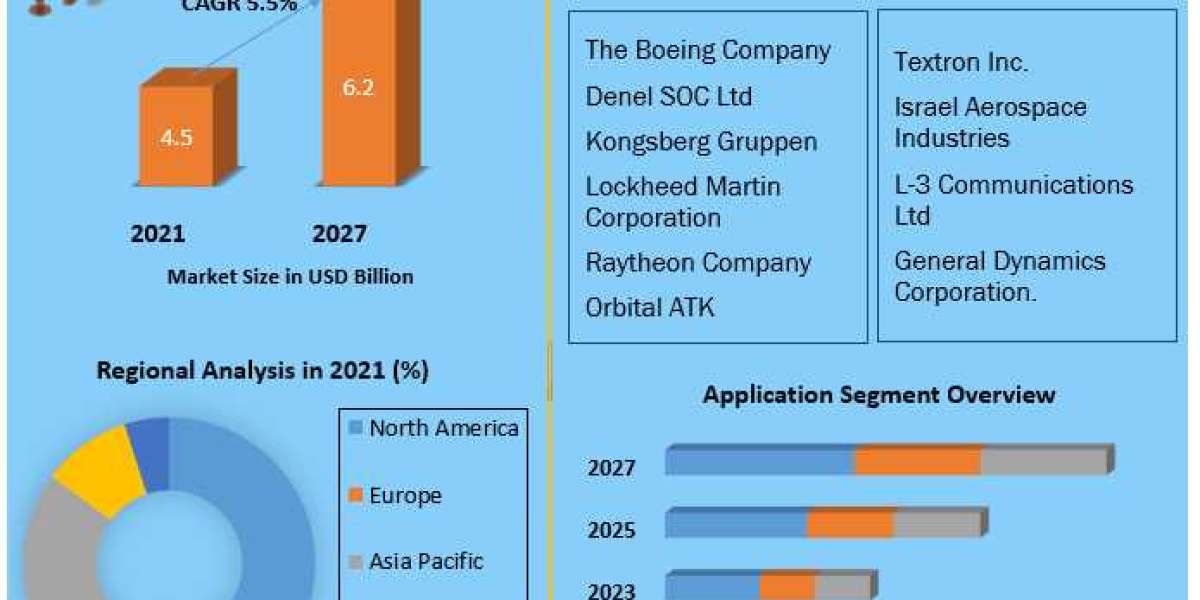 E Bomb Market Key Insights, Segments and Extensive Profiles by 2027