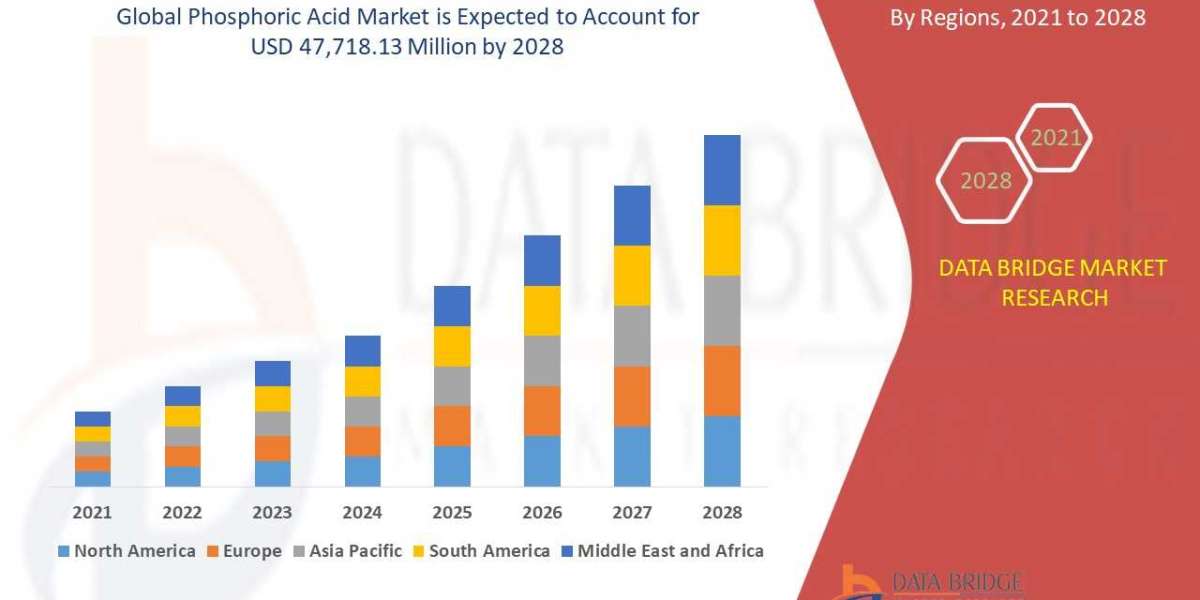 Phosphoric Acid Market to Register Promising Growth of USD 47,718.13 million in 2029: Size, Share, Industry Analysis, Tr