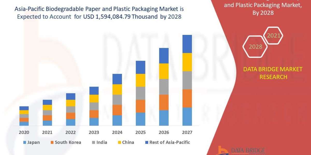Asia-Pacific Biodegradable Paper & Plastic Packaging Market by Application, Technology, Type, CAGR and Key Players