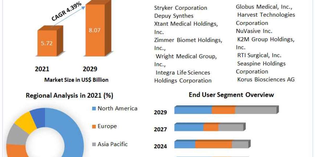 Orthobiologics Market Growing Trade among Emerging Economies Opening New Opportunities by 2029